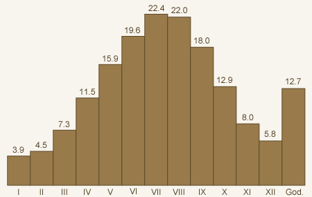 Prosječne mjesečne temperature